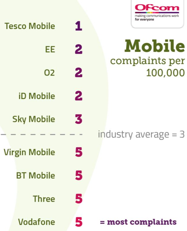 The UK's Best And Worst Mobile Phone Providers